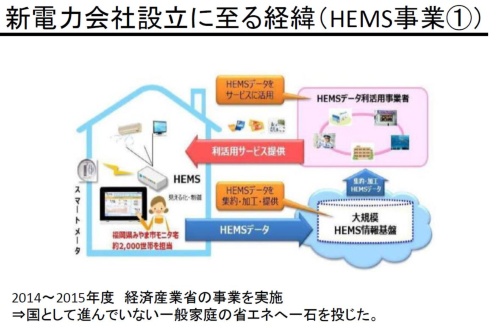 図3●市内の住宅の7分の1にHEMSを設置