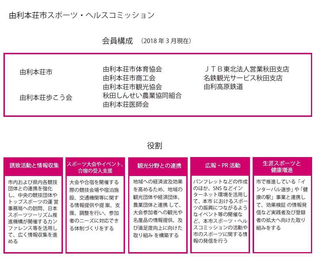 人口8万人弱の都市に5000人収容の 由利本荘ナイスアリーナ 新 公民連携最前線 Pppまちづくり