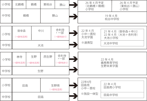 まちづくり事業と併せて地域の理解仰ぐ、大阪・生野区の公立学校再編