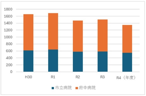 図2 年度別の分娩件数の推移(単位:件)