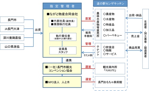 センザキッチンの事業スキーム図。観光案内所とおもちゃ美術館はテナントとして入居しているが、テナント料は発生せず、ごみ処理や植栽管理などの共益費を指定管理者に支払って運営している(取材をもとに作成)