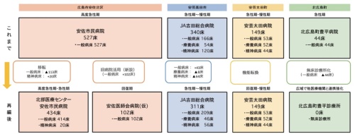 2市2町にある病院の再編前後における役割の変化（資料：広島市立病院機構）