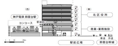 再開発ビルと周辺の東西断面図。神戸電鉄の鈴蘭台駅舎を橋上化し、再開発ビルの3階と直結（資料：神戸市）