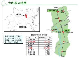 大和市内には鉄道駅が8駅あり、なかでも中央林間駅と大和駅は乗降客数が多い（資料：大和市）