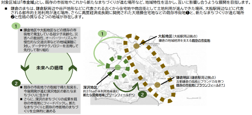 鎌倉市スマートシティ構想の対象区域とまちづくり方針（出所：鎌倉市）