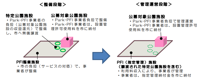 富士見公園の再整備をPFIとPark-PFIで、川崎市が公募｜新・公民