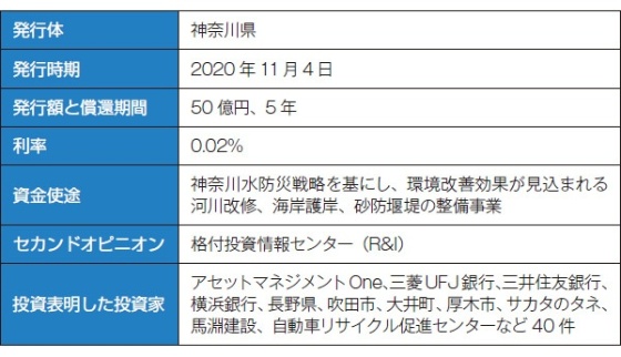 ■ 神奈川県が発行したグリーンボンドの概要