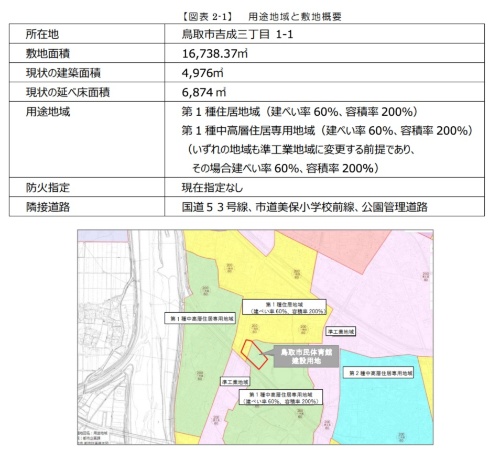Pfiで市民体育館建て替え 鳥取市が2月中に実施方針公表へ 新 公民連携最前線 Pppまちづくり Pfiで市民体育館建て替え 鳥取市が2月中に実施方針公表へ 新 公民連携最前線 Pppまちづくり