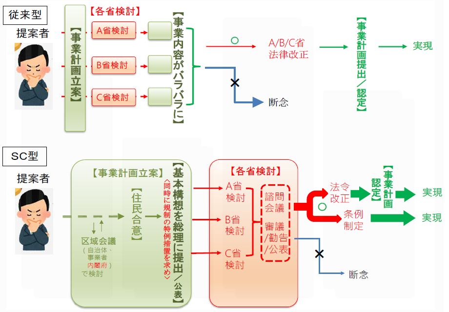 スーパーシティ」実現を目指す、国家戦略特別区域法改正法案｜新・公民