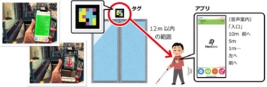 2次元コードタグは12メートル以内でスキャンでき、アプリから様々な情報を取得できる（出所：神戸市）