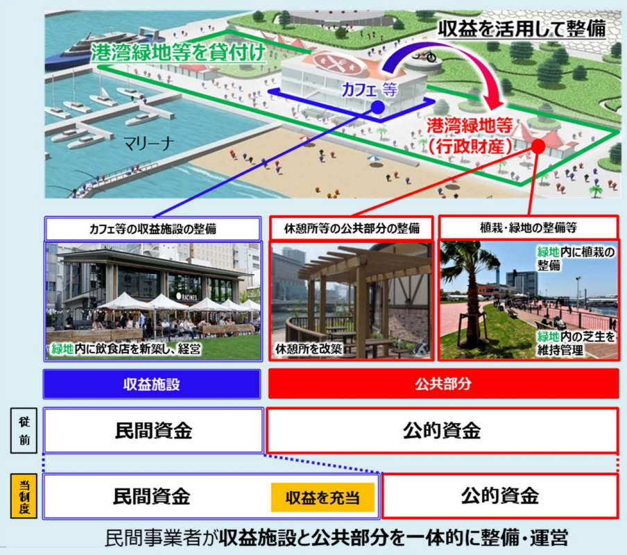 全国初「みなと緑地PPP」に神戸アリーナ運営事業者、神戸市が認定｜新