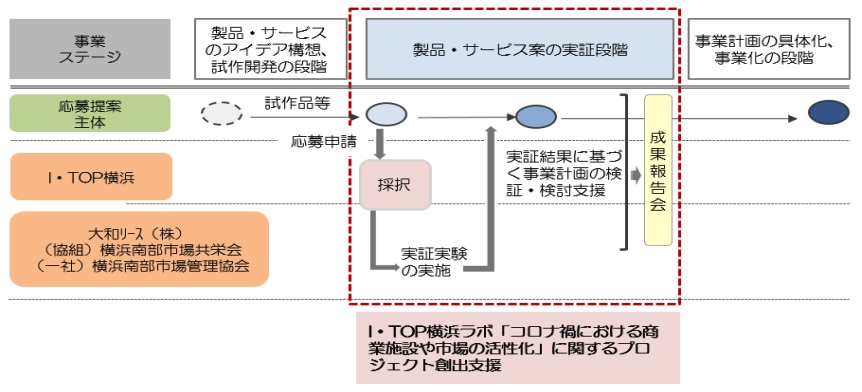 コロナ禍における商業施設や市場の活性化 に関する提案を募集 横浜市 新 公民連携最前線 Pppまちづくり