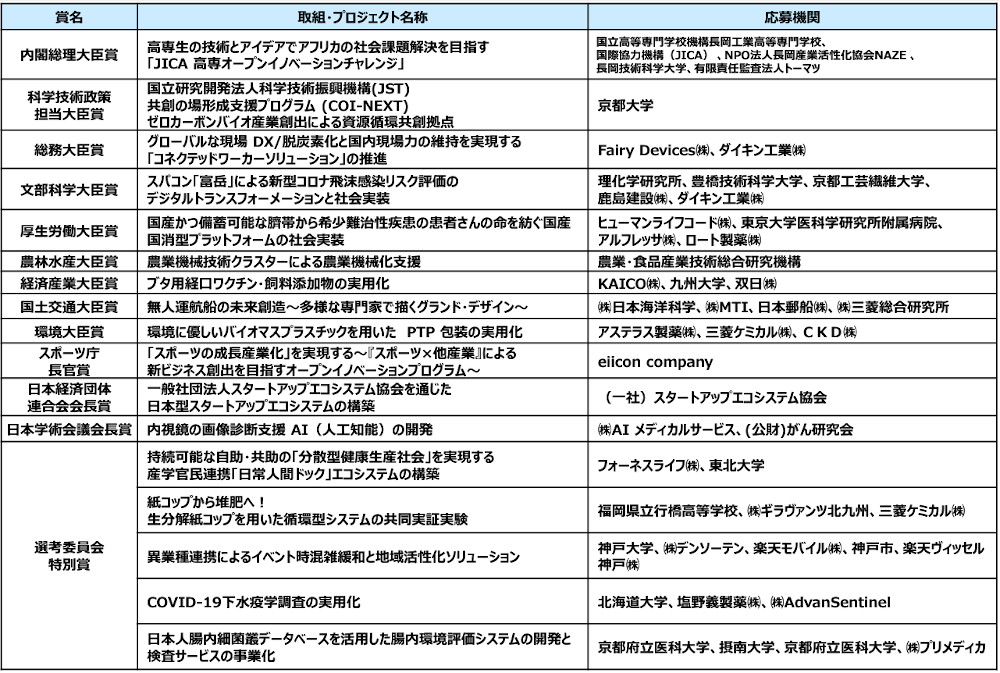 第5回日本オープンイノベーション大賞を受賞した取り組み・プロジェクト一覧（出所：内閣府）