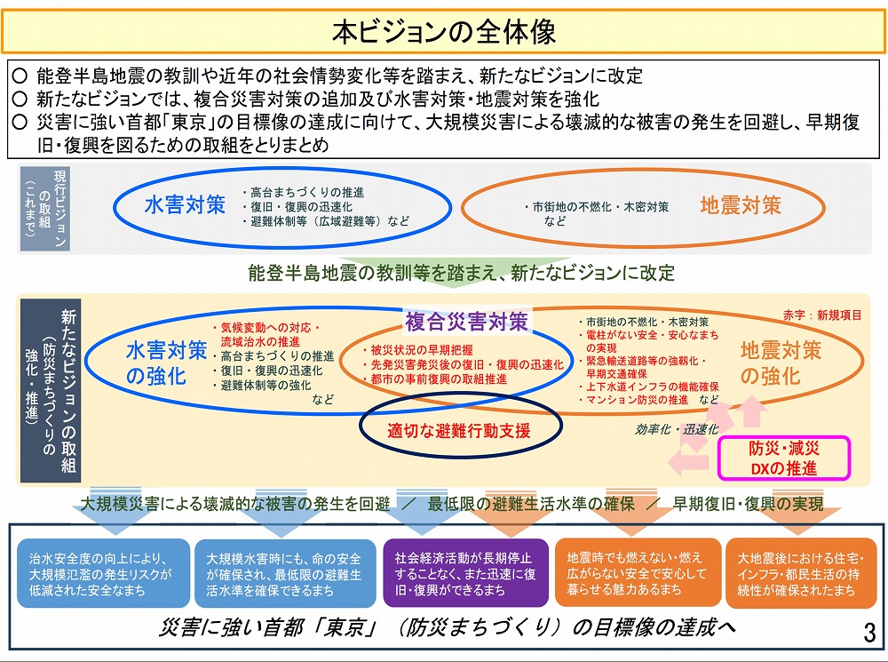 国交省と東京都、「災害に強い首都『東京』形成ビジョン」改定案への