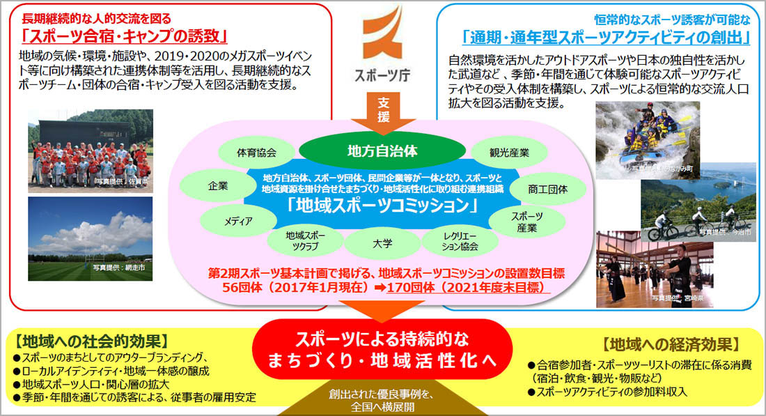 スポーツ庁 運動 スポーツ習慣化促進事業 などを募集 新 公民連携最前線 Pppまちづくり