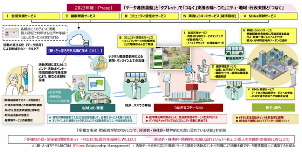 札幌市のスマートシティ推進事業「新・さっぽろモデル」、TISが支援内容を発表｜新・公民連携最前線｜PPPまちづくり