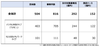 ■デジタル田園都市国家構想推進交付金の採択結果