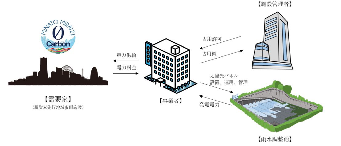 雨水調整池を活用したオフサイトPPAを公民連携で開始へ、横浜市｜新