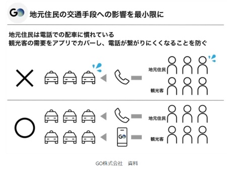 地元タクシー事業者への配車要請は電話だけにして地元住民への影響を最小限に抑えた(出所:GO)