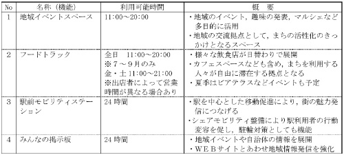 「Park Line 870」の展開施設(出所:川崎市)