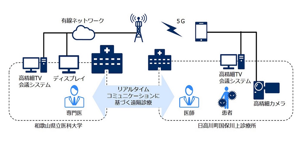 和歌山県立医大など 5g活用の遠隔診療 新 公民連携最前線 Pppまちづくり