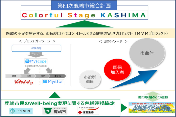 リスク分析と健康・生活習慣改善のプログラムを市民に提供、鹿嶋市｜新