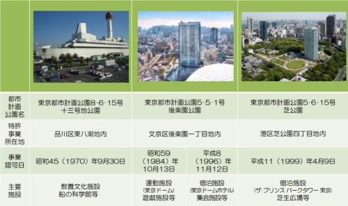 都内にある特許事業により整備された都市計画公園・公園施設の概要（出所：東京都）