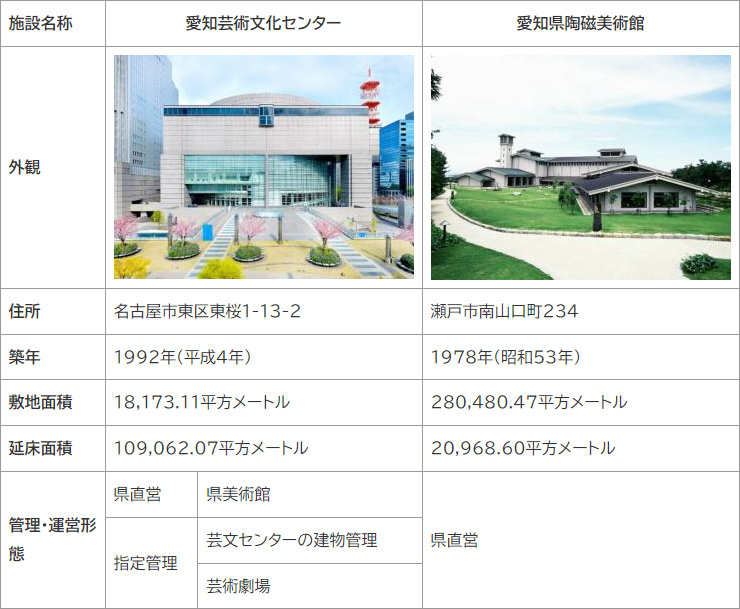 愛知芸術文化センターの維持管理にコンセッション導入を検討、県が基本計画を公表｜新・公民連携最前線｜PPPまちづくり