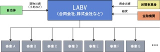 LABVの事業スキーム（概略）