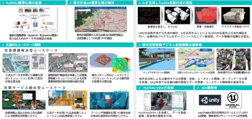 Project PLATEAUが2022年度に展開する主な活動（出所：国土交通省）