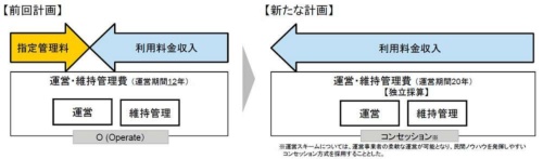 大型MICE施設の運営スキームに関する変更点（資料：沖縄県）