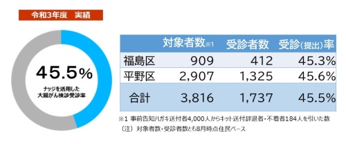大腸がん検診の受診率（2021年度）（資料：大阪市）