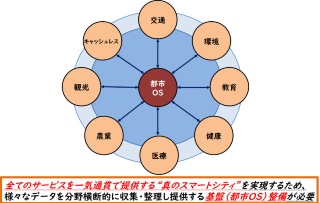 公募テーマの1つである「データ連携基盤（都市OS）」のイメージ（出所：裾野市）