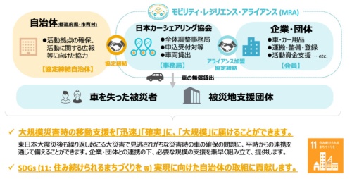 モビリティ・レジリエンス・アライアンスの概要(出所:日本カーシェアリング協会)