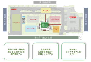 「KURUMERU」を中心に、6つの広場が放射状に広がる（資料：高橋）
