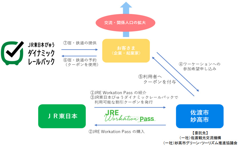 佐渡市と妙高市が共同でワーケーション誘致、JR東日本のクーポンを活用
