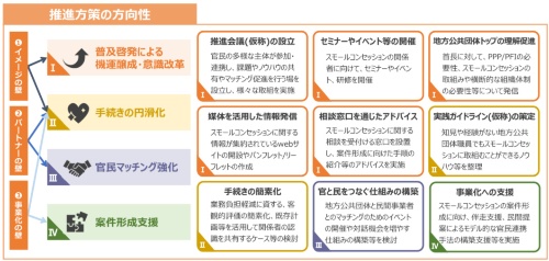 「スモールコンセッション推進方策」を公表、国交省|新・公民連携最前線|PPPまちづくり