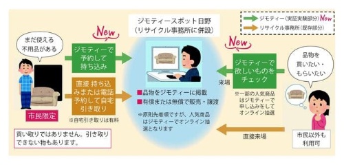 実証実験の概要(資料:日野市)