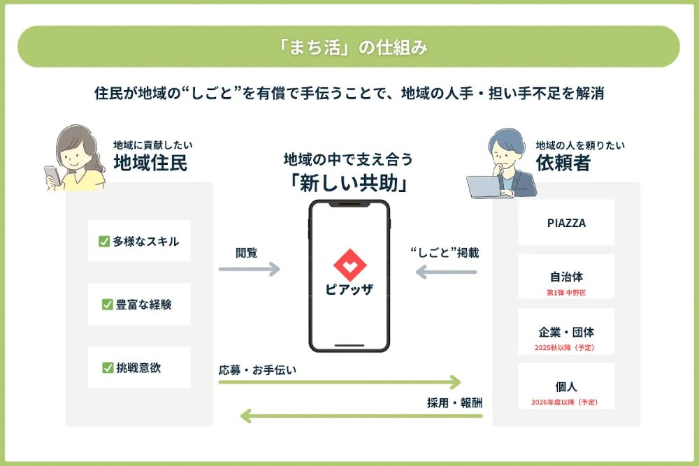 自治体・企業の“しごと”依頼をコミュニティーアプリで住民と