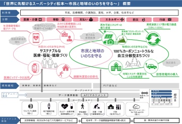 松本市のスーパーシティ構想の概要（資料：松本市）