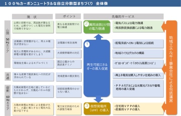 「100％カーボンニュートラルな自立分散型まちづくり」全体像（資料：松本市）