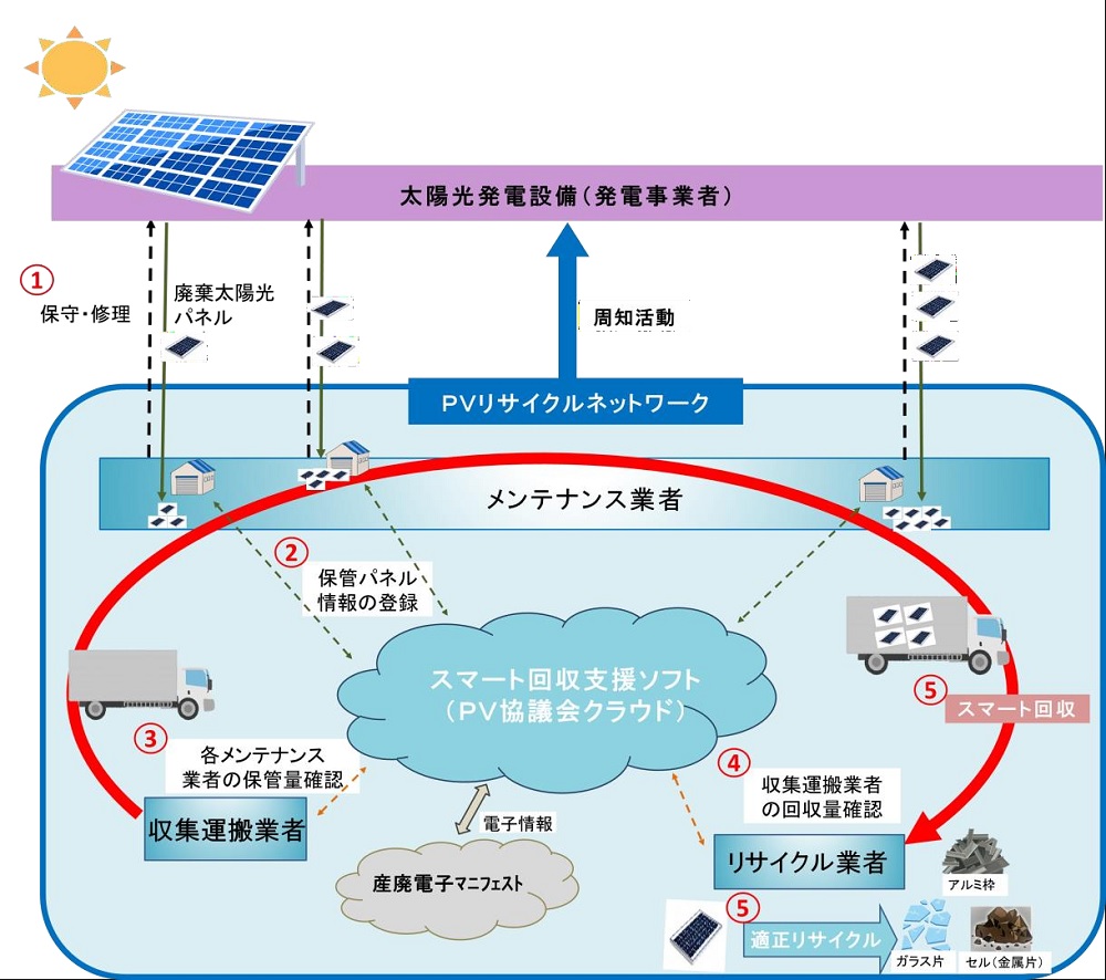 福岡県、廃棄太陽光パネルを効率的に再資源化、回収の仕組み構築｜新