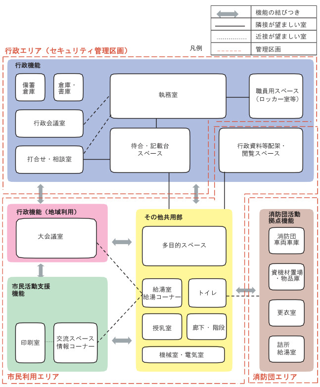 出張所に地域コミュニティ拠点を併設 川崎市がサウンディング調査 新 公民連携最前線 Pppまちづくり