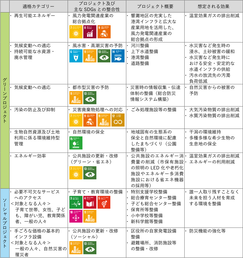 ■対象プロジェクトの想定される効果一覧