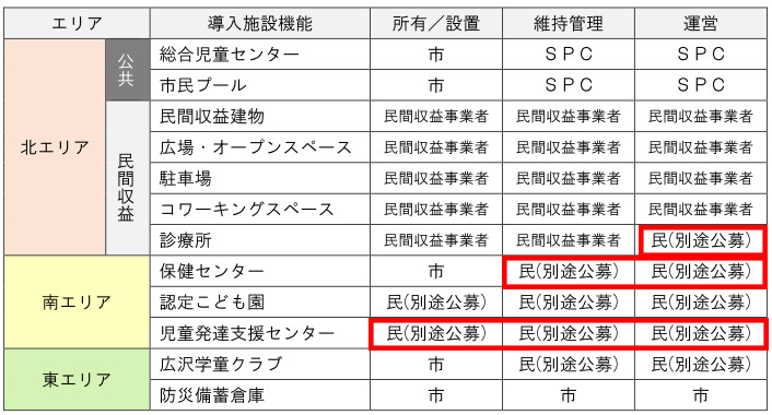 複合施設の Pfi部分以外 について民間対話 和光市 新 公民連携最前線 Pppまちづくり