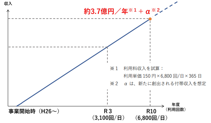 5年目で3 7億円の営業収入見込む 横浜市がシェアサイクルの新事業でサウンディング 新 公民連携最前線 Pppまちづくり