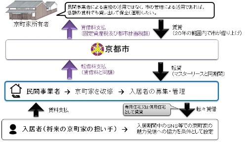 「京町家賃貸モデル事業」のスキーム図（資料：京都市） 