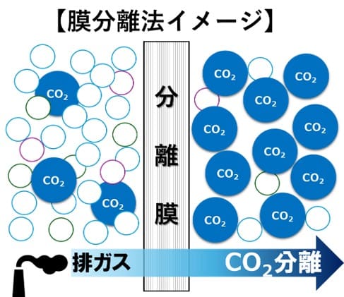 ごみ焼却の排ガスから膜分離法でCO2回収、川崎市など実証試験｜新