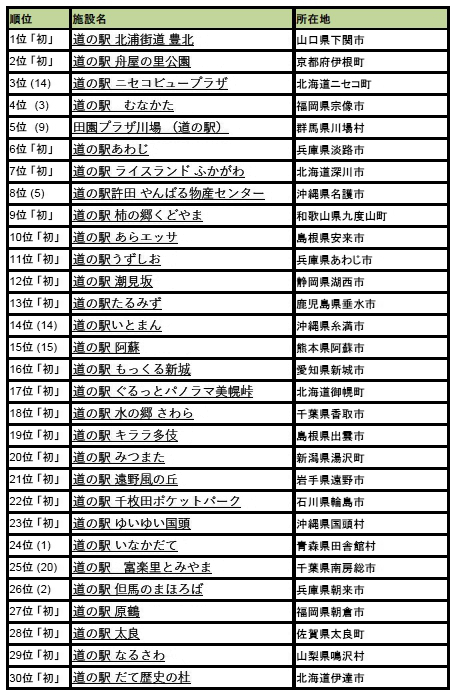 トリップアドバイザーが道の駅ランキング 1位は 北浦街道 豊北 山口県下関市 新 公民連携最前線 Pppまちづくり