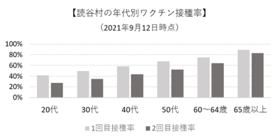 行動科学活用で若者のコロナワクチン接種率向上目指す 読谷村 新 公民連携最前線 Pppまちづくり 行動科学活用で若者のコロナワクチン接種率向上目指す 読谷村 新 公民連携最前線 Pppまちづくり